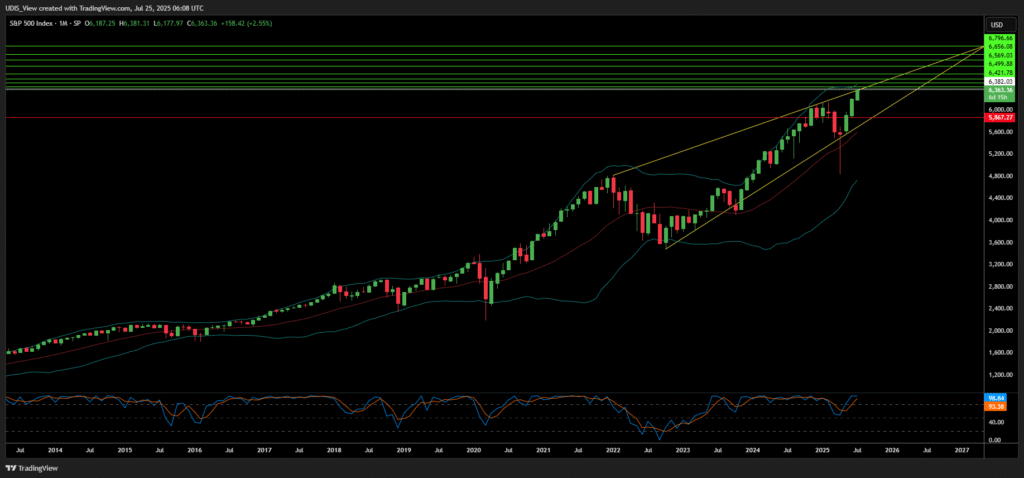 S&P 500