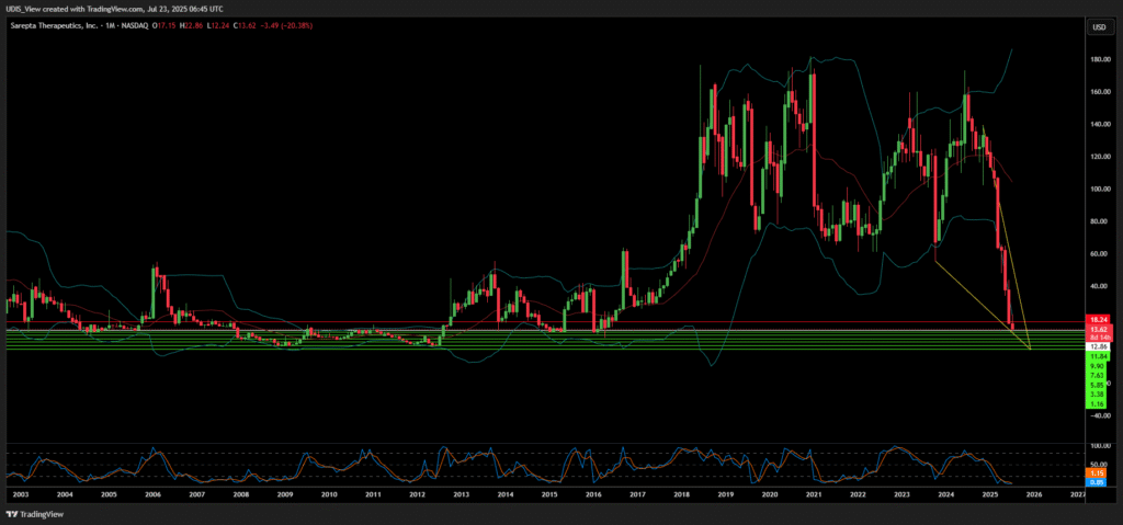 Sarepta Therapeutics