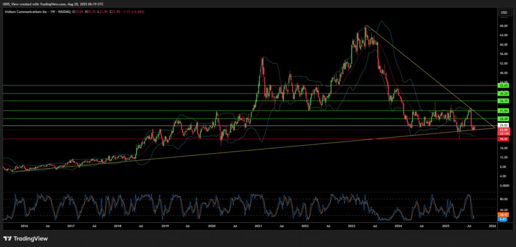 Iridium Communications