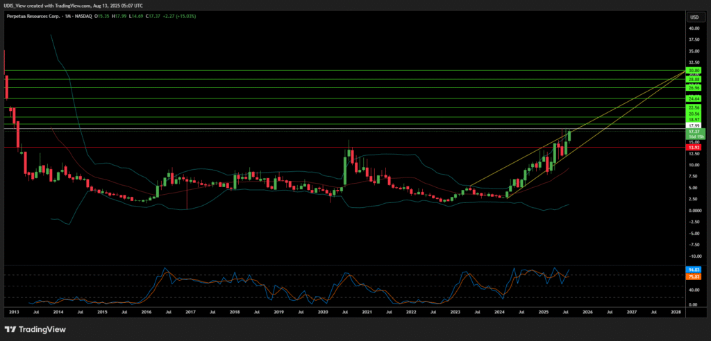 Perpetua Resources
