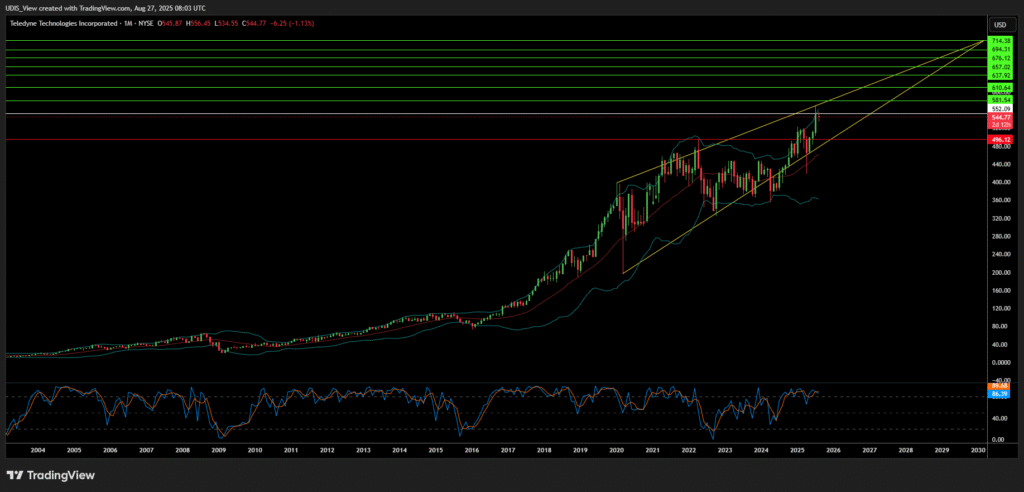 Teledyne Technologies