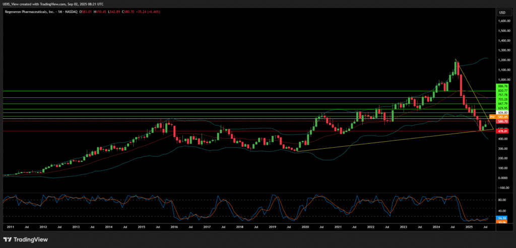 Regeneron Pharmaceuticals