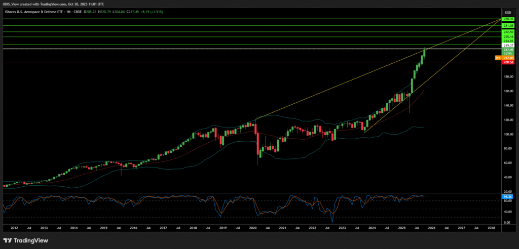 Aerospace & Defense ETF