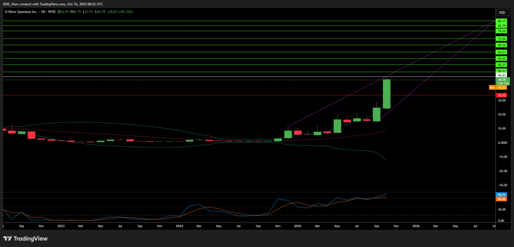 D-Wave Quantum Inc. (QBTS)