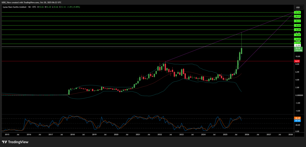 Lynas Rare Earths Limited