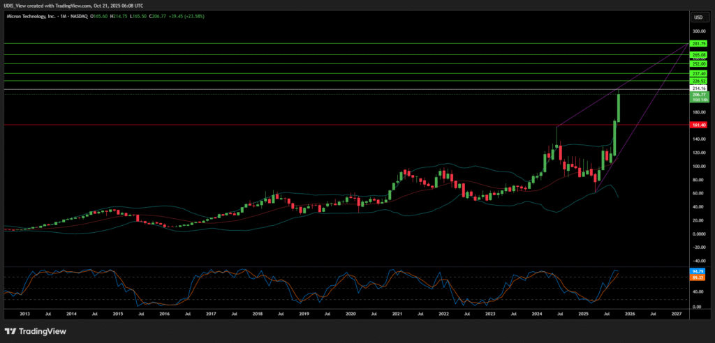 Micron