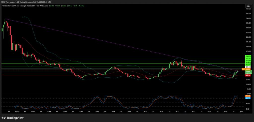VanEck Rare Earth Strategic Metals ETF