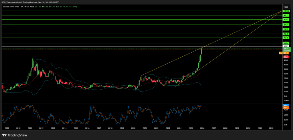 iShares Silver Trust