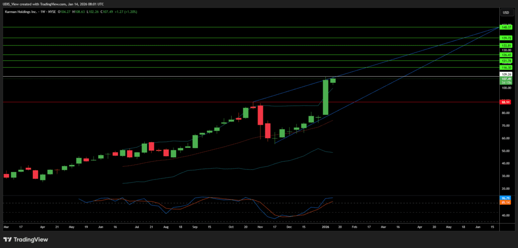 Futuristic submarine and satellite illustration representing Karman Space & Defense acquisition of Seemann Composites with rising stock chart overlay.