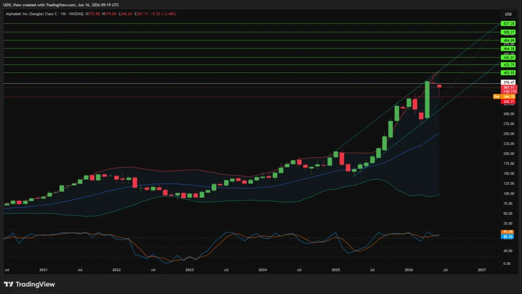 Alphabet stock monthly chart showing Google's AI moat driving a multi-year breakout to new highs.