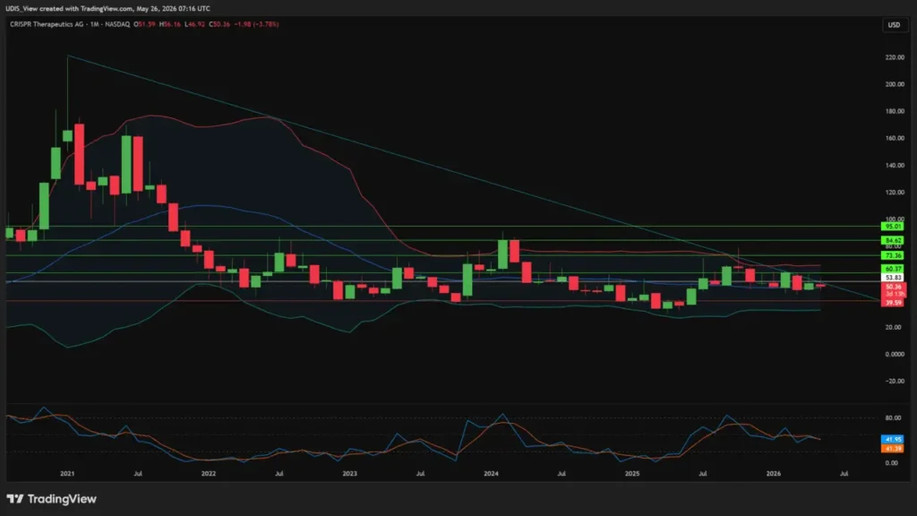 CRISPR Therapeutics gene-editing stock monthly chart showing a base building toward $95.
