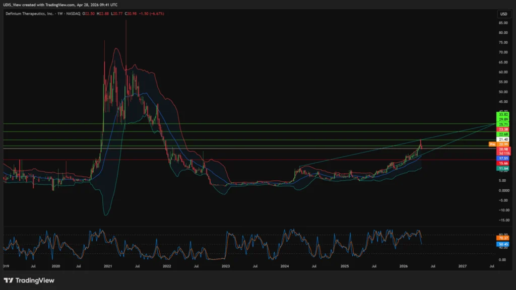 Definium Therapeutics DT120 stock weekly chart showing its 2026 recovery toward $33.