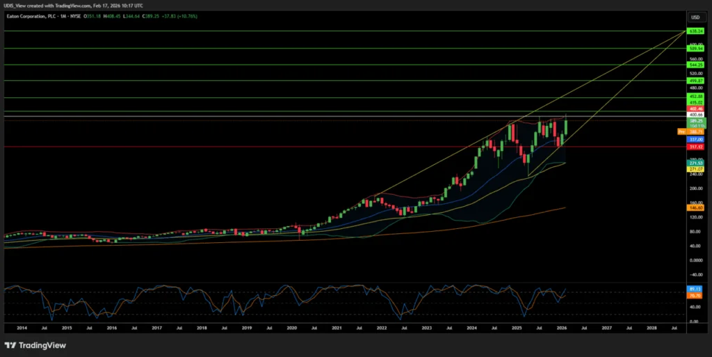Eaton AI infrastructure stock monthly chart showing the breakout toward $638.