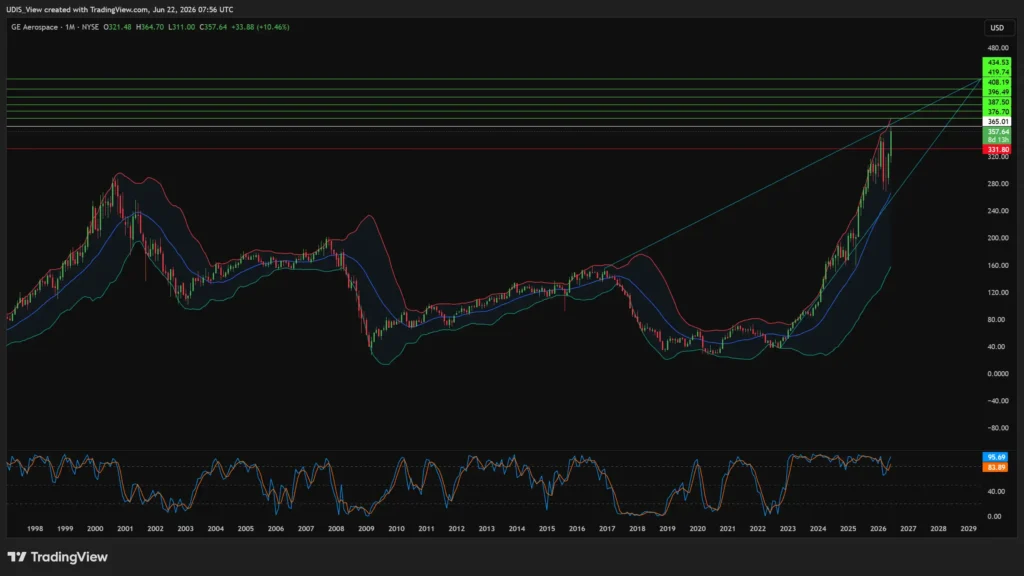 GE Aerospace backlog monthly chart showing the stock's 2026 breakout to new multi-decade highs.