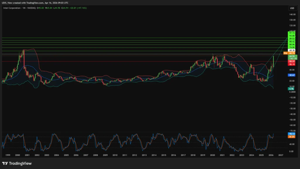 Intel 18A turnaround stock monthly chart showing a sharp 2026 breakout toward $97.