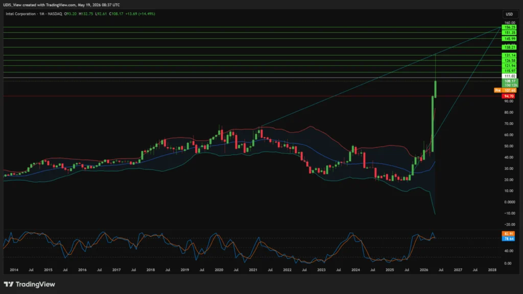 Intel market resurgence 2026 monthly chart showing the stock's explosive breakout toward $156.
