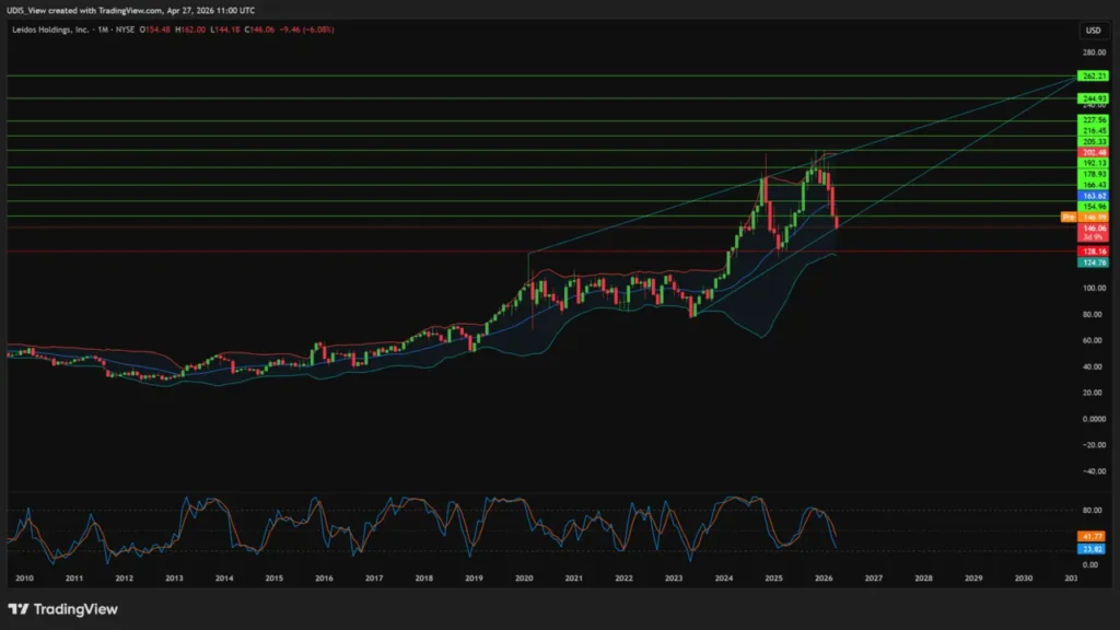 Leidos Holdings defense tech stock monthly chart showing a pullback toward $146.