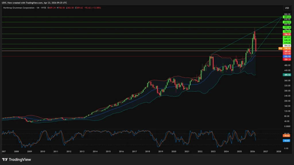 Northrop Grumman deterrence super-cycle monthly chart showing a pullback toward $590.