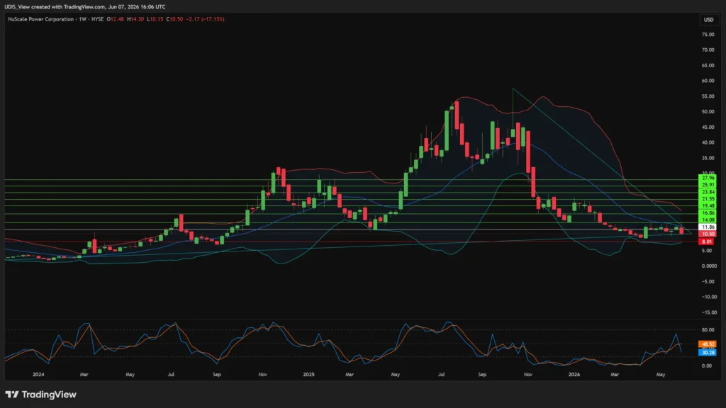 NuScale Power SMR weekly chart showing the stock's pullback from its 2025 peak toward $10.