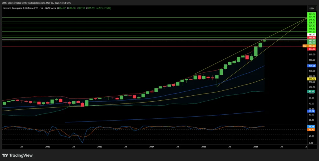 PPA Defense ETF 2026 monthly chart showing the fund's steady climb toward $227.