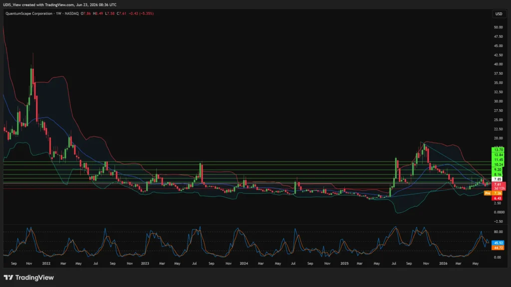 QuantumScape stock surge weekly chart showing the 2026 breakout above key buy-signal price levels.