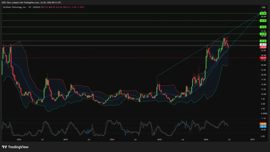 TradingView weekly technical stock chart for SkyWater Technology Inc (SKYT) detailing price action and indicators up to July 2026.