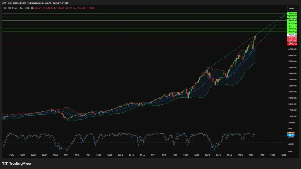 S&P 500 market forecast monthly chart showing the index's long-term climb toward 9,443.