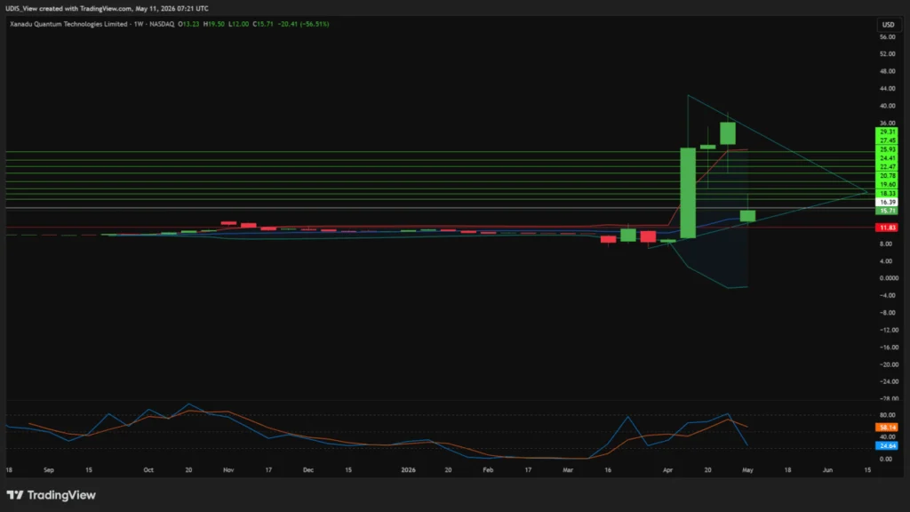 Xanadu Quantum Technologies weekly chart showing XNDU's crash and rebound in 2026.