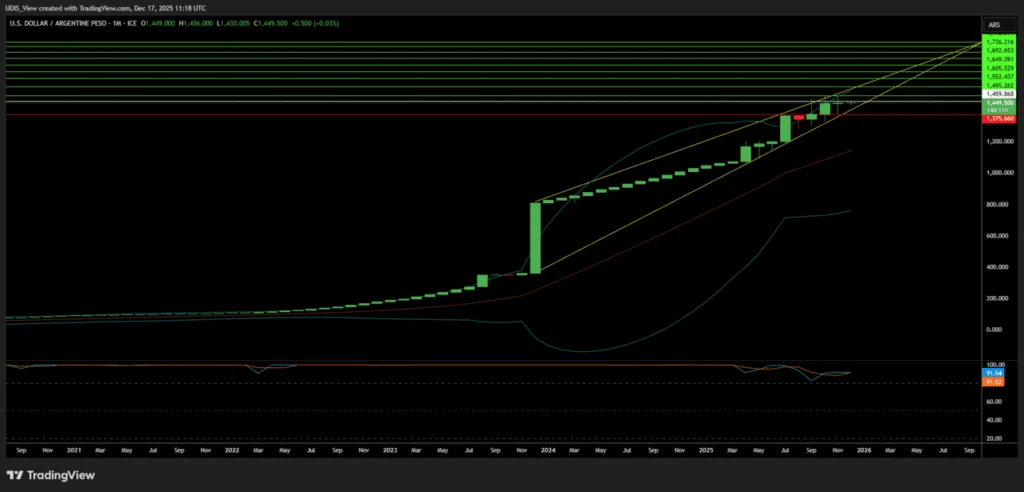 Argentina Peso 2026 forecast monthly chart showing USD/ARS climbing toward 1,837.