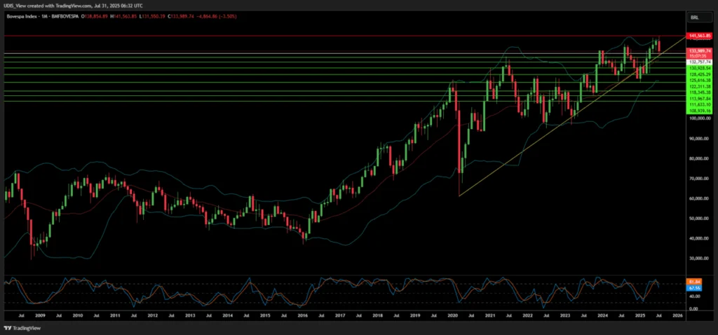Bovespa Index monthly chart showing bearish setup amid US tariffs and geopolitical tensions with Brazil