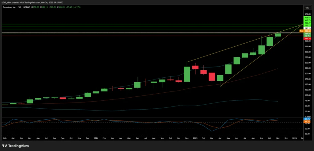 Broadcom (AVGO) monthly chart highlighting the AI chip dominance rally with entry, target, and stop-loss levels