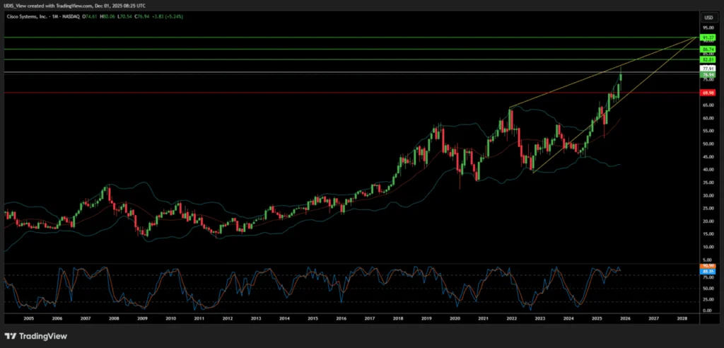 Cisco 2025 Strategy Quantum AI Pivot monthly chart showing the climb toward $91.