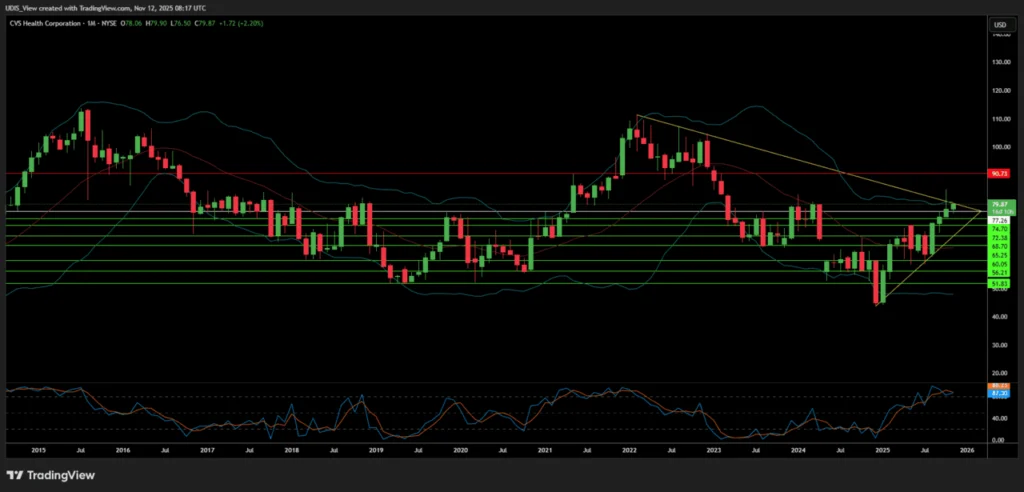 CVS Health (CVS) monthly chart showing 2025 risks with PBM and GLP-1 pressures and key support levels