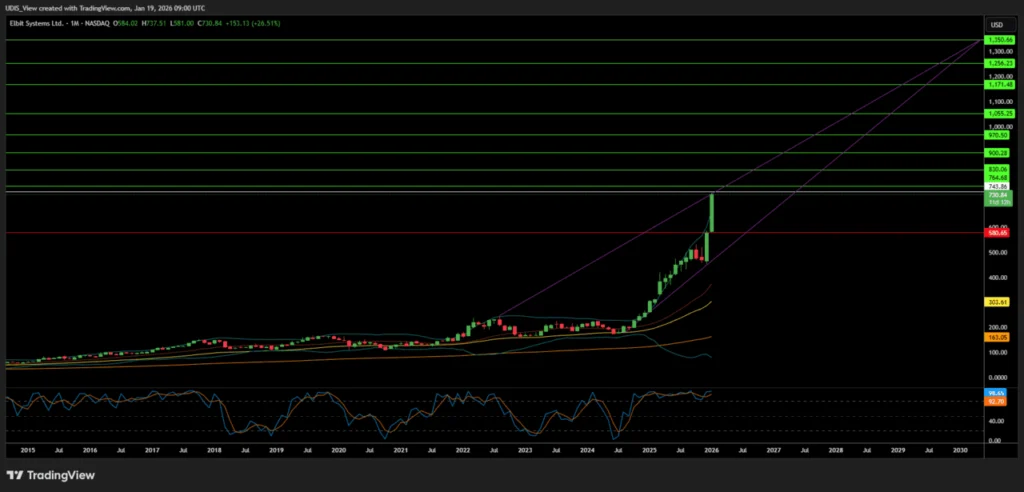 Elbit Systems defense stock monthly chart showing an explosive breakout toward $1,350.