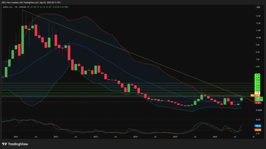 GPRO monthly stock chart on TradingView showing a 92.88% surge after the GoPro Starman merger