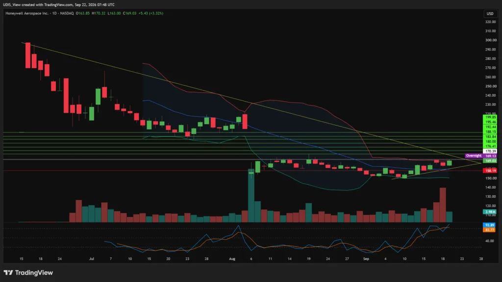 HONA stock chart on Nasdaq showing a daily close of 169.03 and resistance at 170.39