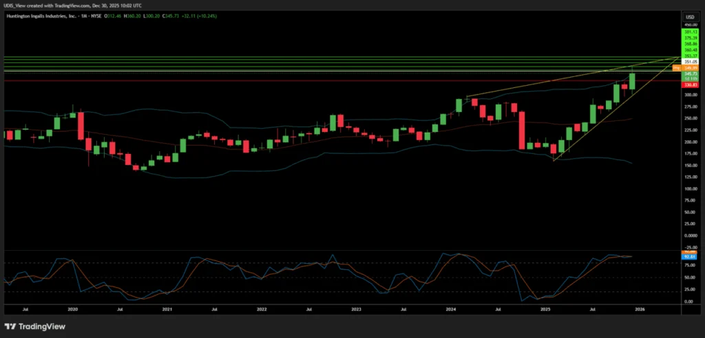 Huntington Ingalls investment analysis monthly chart showing the climb toward $381.