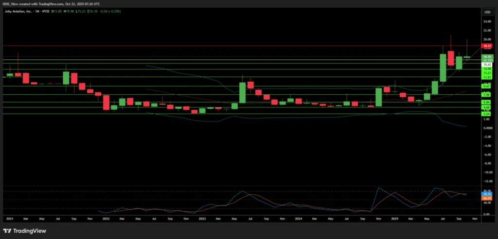 Joby Aviation stock analysis monthly chart showing a sell setup toward $3.