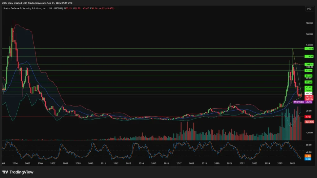Monthly KTOS chart showing Kratos Defense stock down from a $133.58 high to $46.16 with stochastic oscillator near 3
