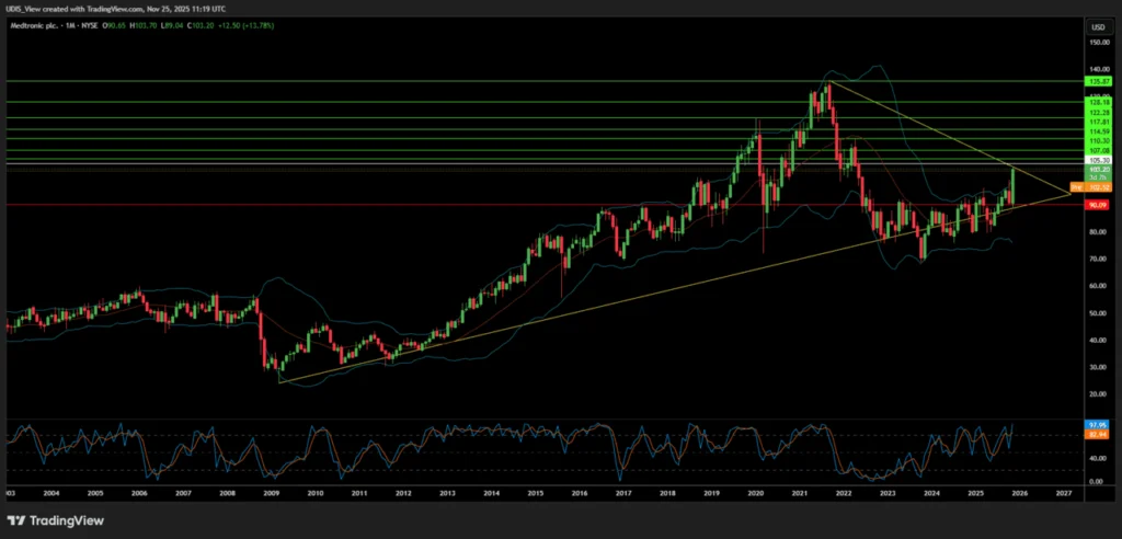 Medtronic (MDT) monthly stock chart showing the 2026 rally forecast with key resistance and support levels
