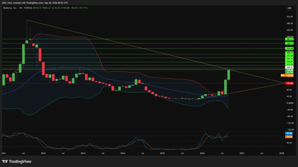 Moderna stock monthly chart showing MRNA testing a descending trendline from the 2021 high near $200, with key resistance levels