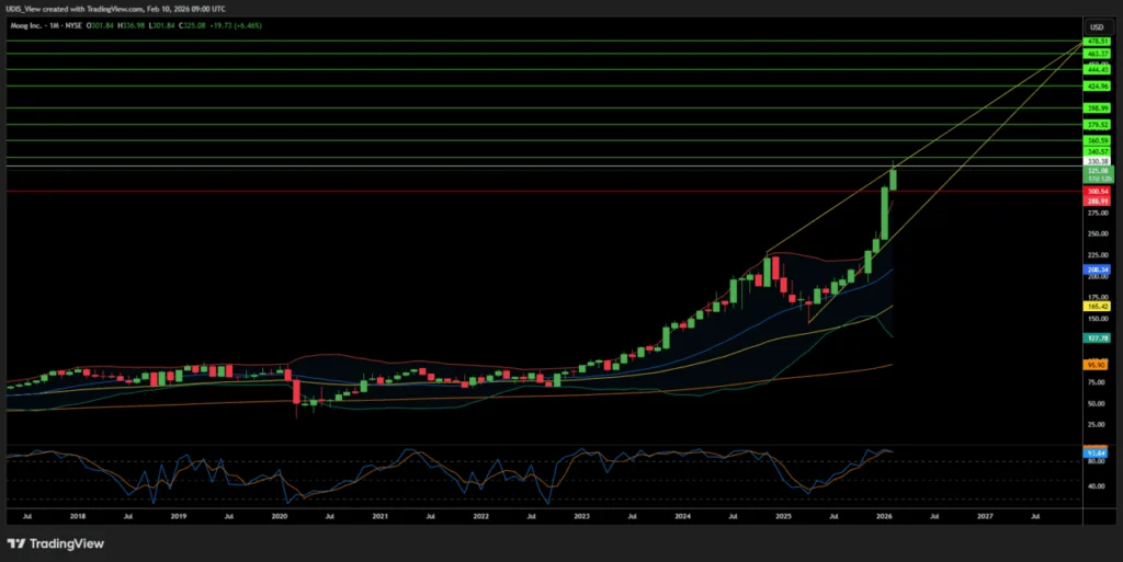 Moog Inc engineering dominance monthly chart showing the breakout toward $478.