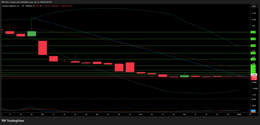 Nauticus Robotics Blue Cold War stock weekly chart showing a base near multi-year lows.