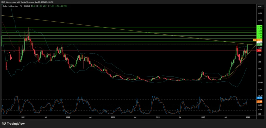 Ondas Holdings stock surge weekly chart showing the 2026 rally toward $16.