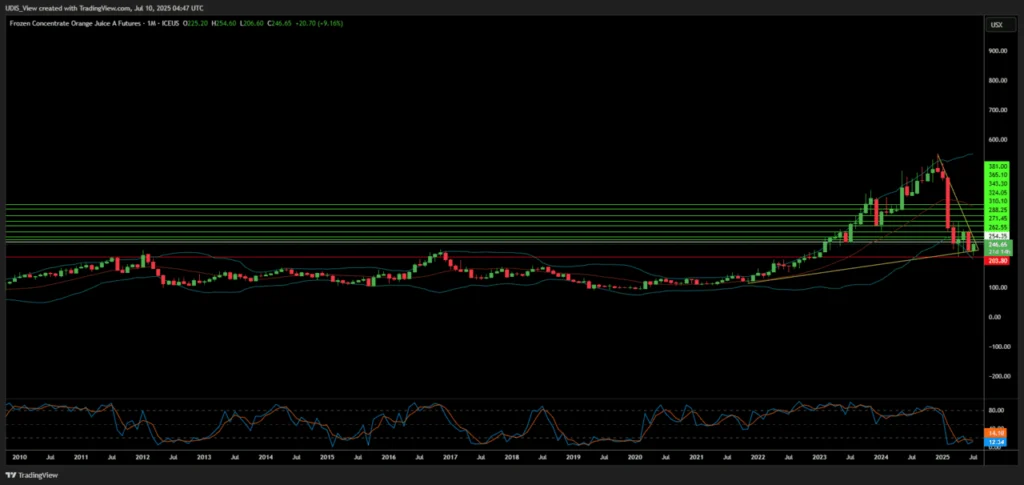 Orange juice futures monthly chart showing 2025 rally amid Brazil tariff