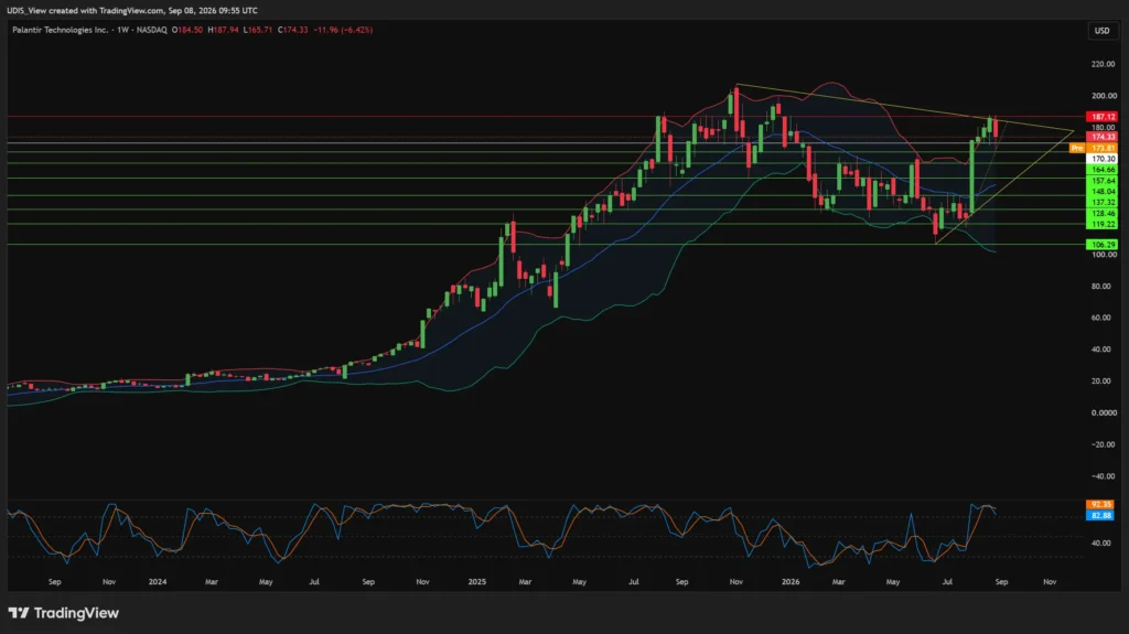 Palantir AI bubble weekly PLTR chart showing 174.33 after a 6.42% drop from the 187.94 high