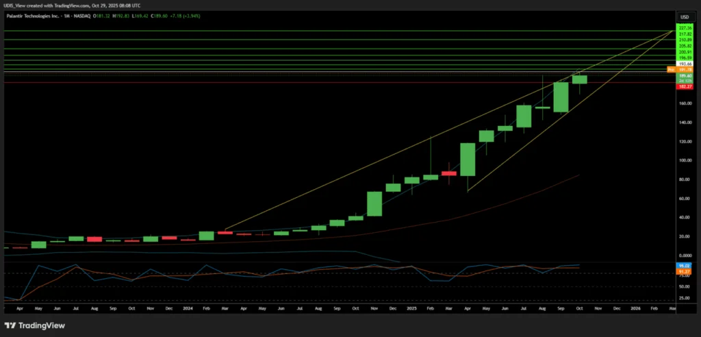 Palantir stock forecast AI growth monthly chart showing the climb toward $227.