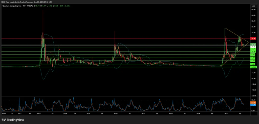 Quantum Computing Inc QUBT weekly chart showing 2025 short setup on quantum flaws