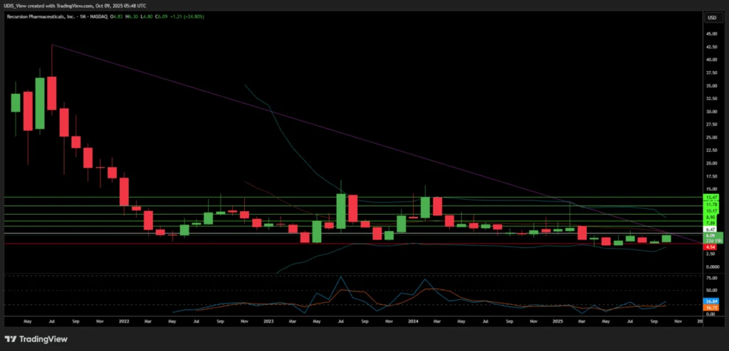 Recursion Pharmaceuticals RXRX monthly stock chart showing 2025 breakout in AI drug discovery