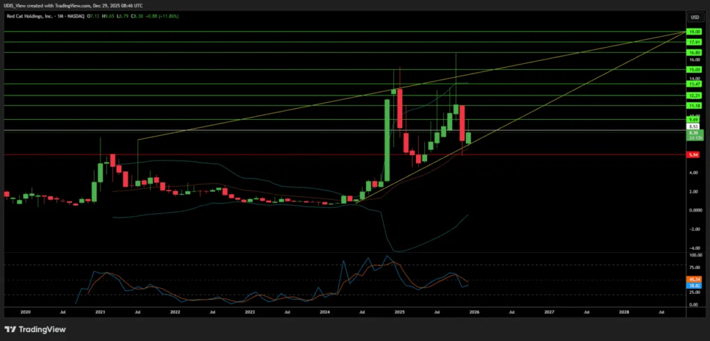 Red Cat RCAT geopolitical alpha stock monthly chart showing the breakout toward $19.